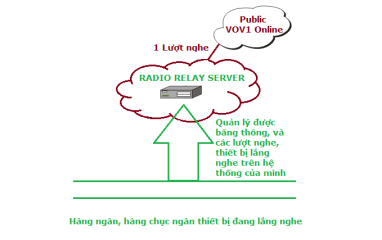 co nen xay dung radio relay server   server chuyen tiep hay khong